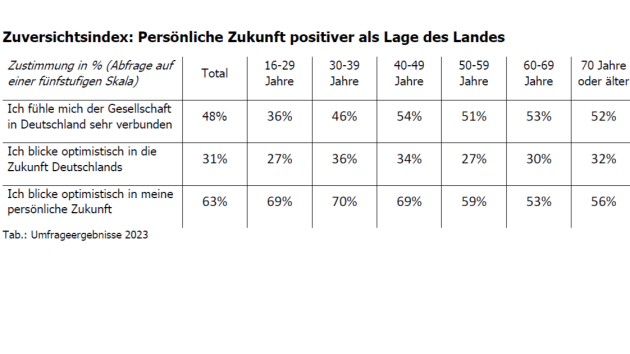 Was die Zukunft Deutschlands betrifft, ist jede:r Dritte (31 %) optimistisch - Quelle: GIM